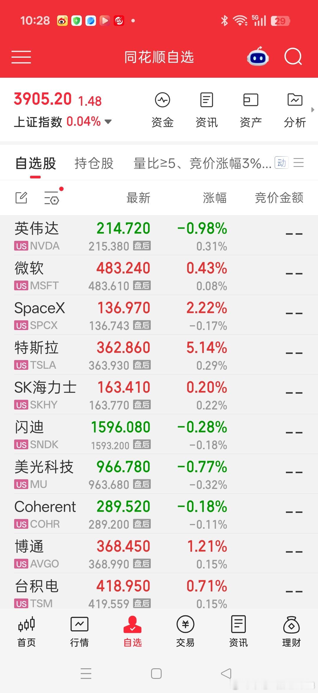 做A股早盘第一个关注的是什么？就是很多人喜欢看美国的夜盘 ，希望美国的纳指不要跌[祈祷]
更有人说要看美国的科技七巨头，七巨头影响美国纳指的涨[给力]跌[泪]。

下面一张截图很清晰的看到昨天美盘的收盘情况。中其中七巨头英伟达小跌，微软小涨[给力]。纳指也小涨，周一的话A股没有其他因素的话，应 ​