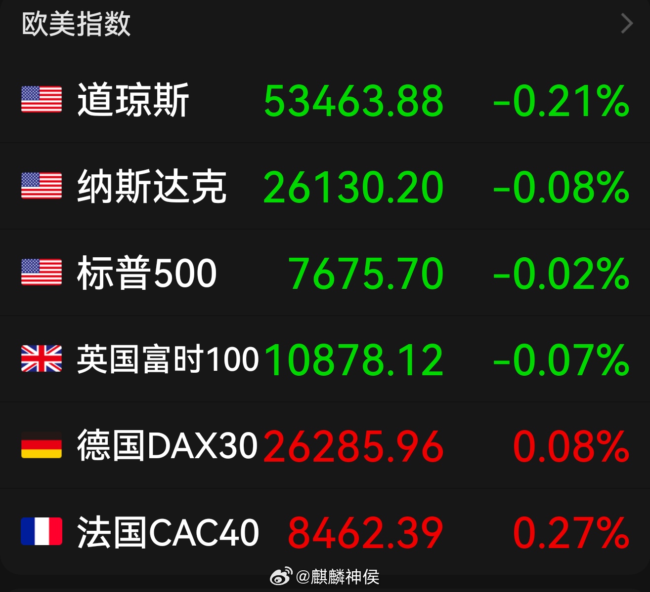 美股三大指数08月26日小幅收跌，“科技七巨头”涨跌互现，英伟达跌1.59%，苹果涨1.15%，Meta Platforms涨1.07%，微软涨0.95%，亚马逊跌0.30%，谷歌跌1.23%，特斯拉跌1.26%。芯片股涨多跌少，西部数据涨超4%，ARM、希捷科技涨超3%，高通、闪迪涨超1%，英特尔涨0.87%，美光科技涨0.58%。光通信板块走强， ​