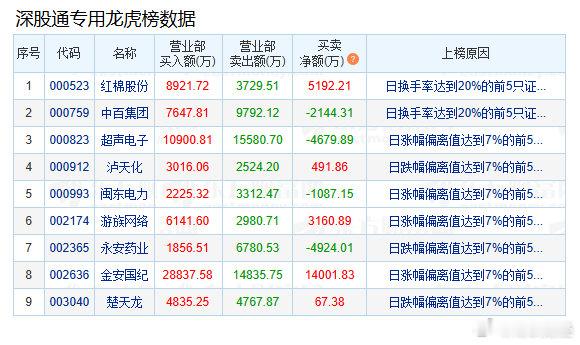 盘后数据显示，09月10日A股两市龙虎榜中，26只个股出现了机构的身影，10只股票呈现机构净买入，16只股票呈现机构净卖出。机构与北向资金同时净买入的有：红棉股份、泸天化、游族网络、金安国纪；三只机构以上买入且龙虎榜买入总和为正的有：逸豪新材。#a股缩量4连击# ​