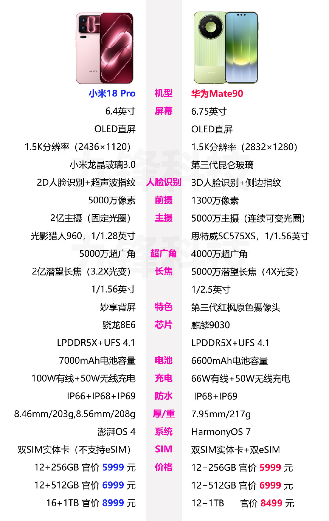 小米18 Pro和华为Mate90起售价相同，你会选择哪一款呢？ ​