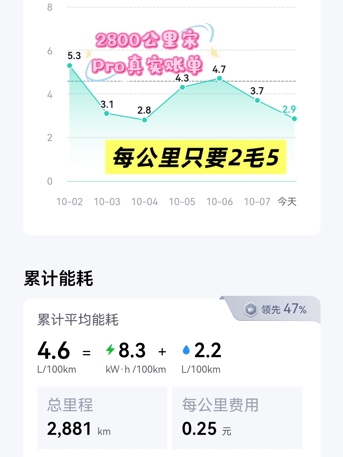 说到国产紧凑型SUV哪款油耗最低，我必须来交个底。

刚开比亚迪宋Pro跑完2800公里赣浙自驾，实测数据在这里：累计平均电耗8.3kW·h，综合油耗4.6L/100km，折算下来每公里成本仅2毛5。

高速上我一般HEV模式+强制保电50%以上，到服务区快充十几块钱补个电。同行的朋友开大排量燃油车