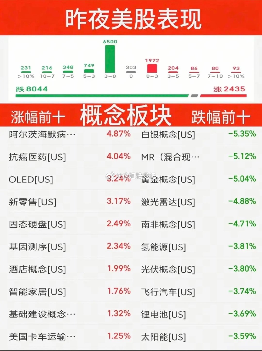 #美债收益率飙升至5.23%#9.29周二   昨夜美股指数+题材股表现！

道指跌0.7%，纳指跌0.9%

涨幅靠前板块：
家电、油气、港口航运、医药、零售、酒店等
跌幅靠前板块：
有色金属、汽车、贵金属黄金白银、光伏、锂电池等
英伟达、沃尔玛领涨 ！ ​