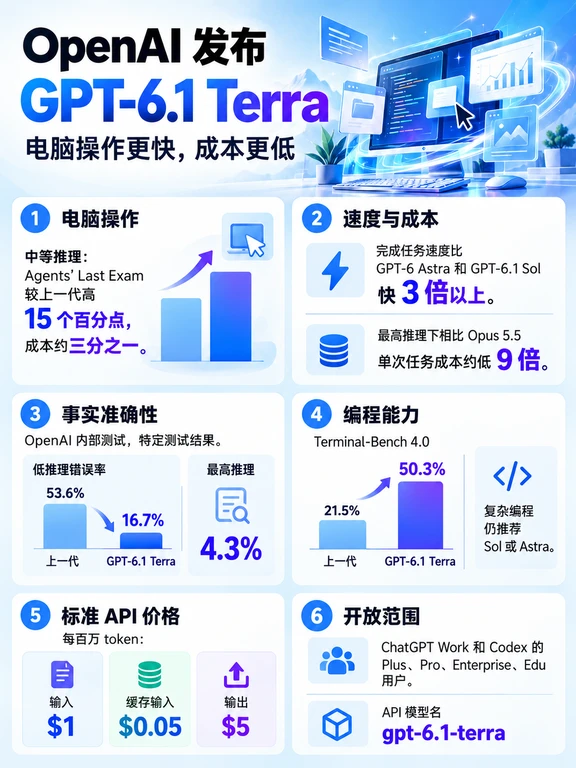 GPT-6.1 Terra：让电脑操作更快、更便宜