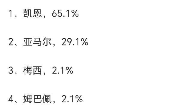 姆巴佩凭啥进金球前三？团队荣誉这一关他就过不去。
刚看了一眼最新赔率，姆巴佩又在前排挂着。说实话，他个人数据不差，可皇马这赛季欧冠没摸着，西甲也丢了，拿头去争金球？
亚马尔排第二，合理。巴萨联赛稳了，欧国联还正面干了凯恩的英格兰，17岁干的事比很多27岁的都硬。
凯恩最实至名归。拜仁双冠王，进