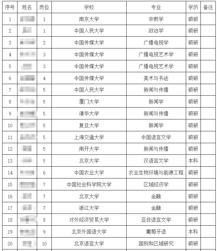 27届必看！人民日报录取出炉，今年真不难