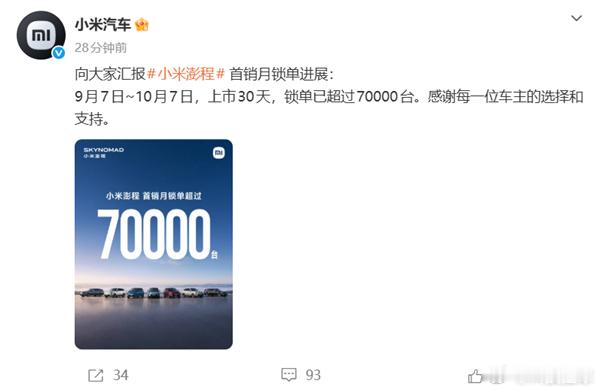 【#小米澎程上市首月锁单超7万台#】#小米澎程日均锁单超2300台#10月8日消息，小米汽车今日公布小米澎程首销月锁单进展：9月7日至10月7日，上市30天锁单已超过70000台。这意味着平均每天有超过2300名用户为小米澎程系列掏钱排队。

据悉，小米澎程系列于9月7日秋季发布会正式上市，共推出四款增程SUV车 ​