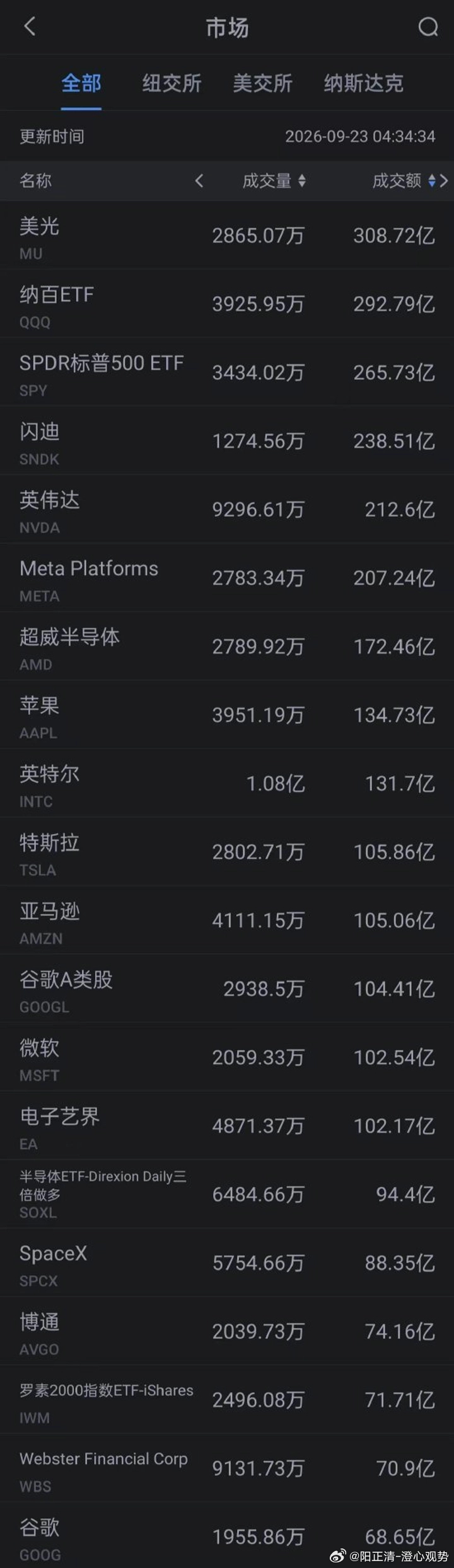 周三美股成交额第1名美光收高5.00%，成交308.72亿美元。

第4名闪迪收高6.82%，成交238.51亿美元。

第5名英伟达收高0.66%，成交212.6亿美元。

英伟达目前的股价对应未来12个月预估获利的市盈率已低于17倍，处于十多年来的最低便宜水平。这仅为2025年时的一半，且大幅低于今年5月创下的25倍以上预估市 ​