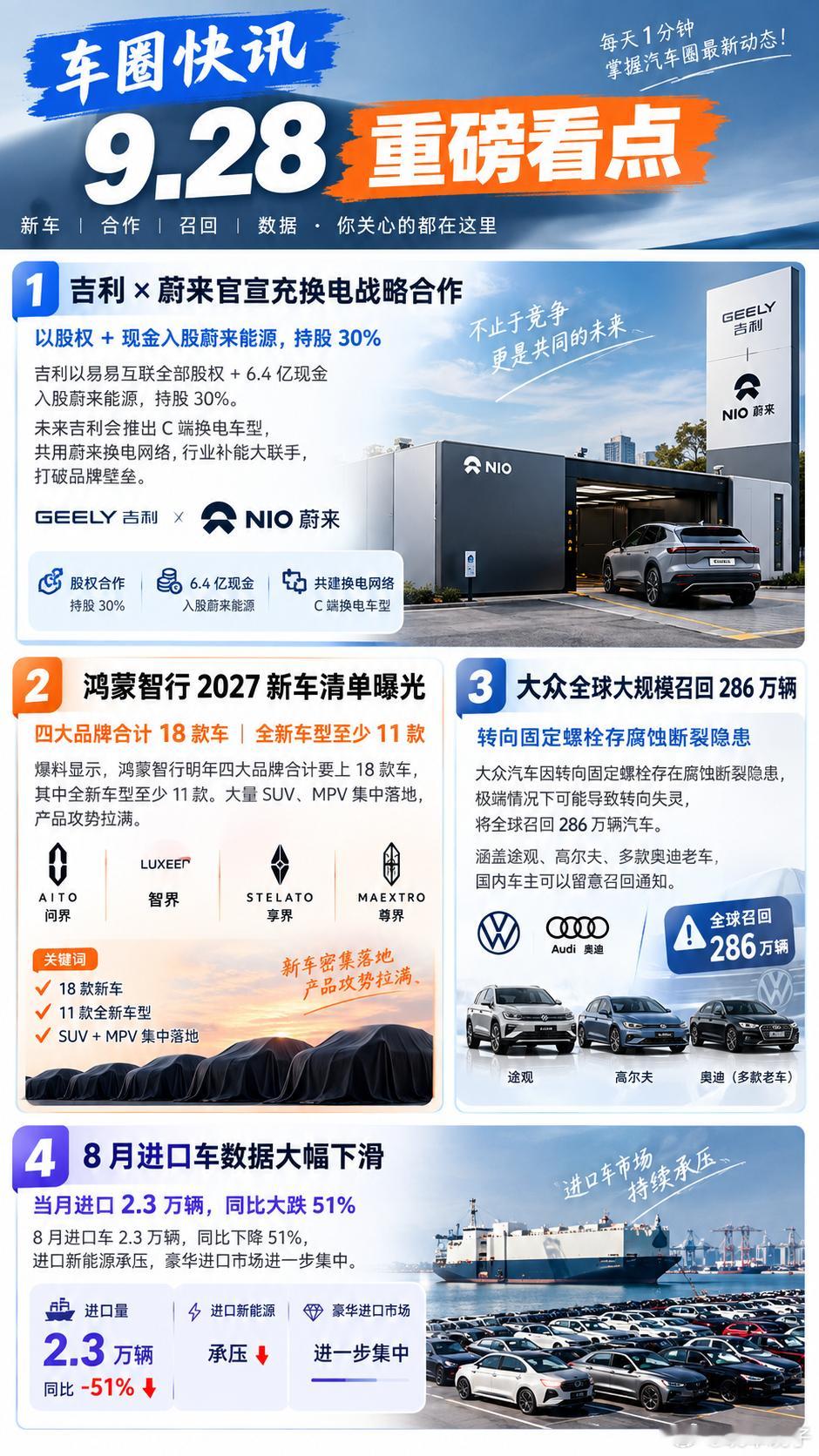 车圈快讯｜9.28 重磅看点

1. 吉利 × 蔚来官宣充换电战略合作
吉利以易易互联全部股权 + 6.4 亿现金入股蔚来能源，持股 30%。未来吉利会推出 C 端换电车型，共用蔚来换电网络，行业补能大联手，打破品牌壁垒。
2. 鸿蒙智行 2027 新车清单曝光
爆料显示明年四大品牌合计要上 18 款车，全新车型至少 11  ​