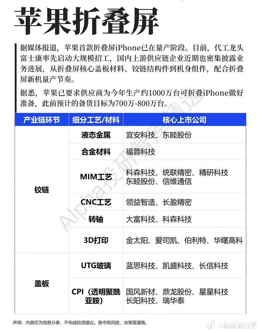 苹果折叠iPhone量产提速，千亿柔性屏赛道迎来供需反转谁也没料到，此...