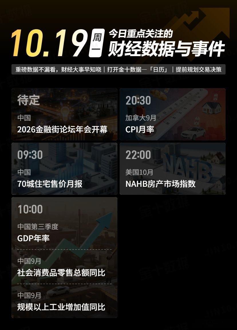 今日重点关注的财经数据与事件：2026年10月19日 周一① 待定 2026金融街论坛年会在京开幕② 09:30 中国70城住宅售价月报③ 10:00 中国第三季度GDP年率④ 10:00 中国9月社会消费品零售总额同比⑤ 10:00 中国9月规模以上工业增加值同比⑥ 20:30 加拿大9月CPI月率⑦ 22:00 美国10月NAHB房产市场指数