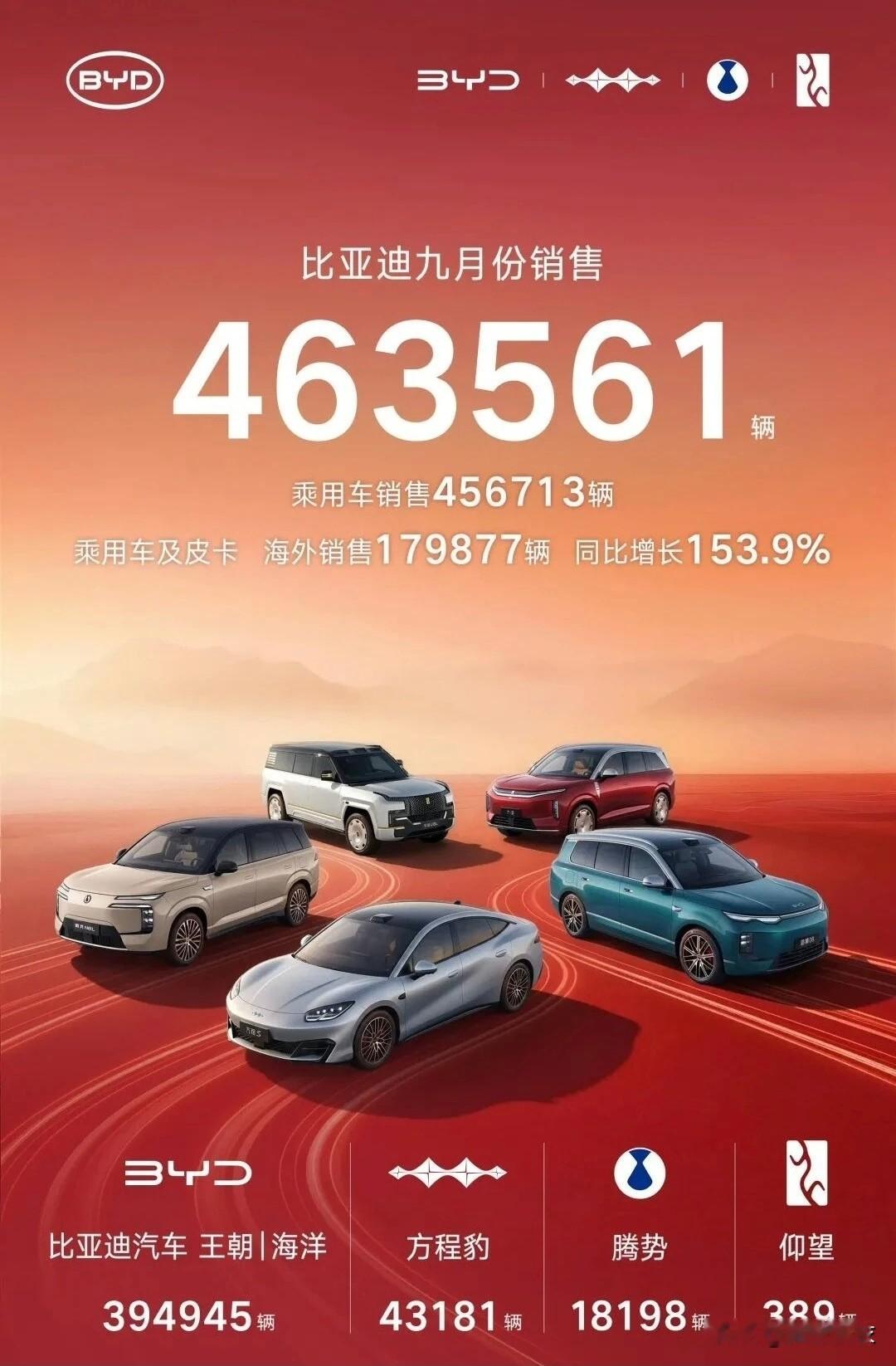 比亚迪9月销量明细全出炉！

2026年9月，比亚迪集团狂卖463561辆，乘用车456713辆，环比+5.4%。海外更猛：179877辆，同比暴涨153.9%！1—9月累计3131576辆，海外累计1337831辆。

四大品牌：
1️⃣王朝+海洋：394945辆，+5.2%，基本盘稳如老狗。宋家
