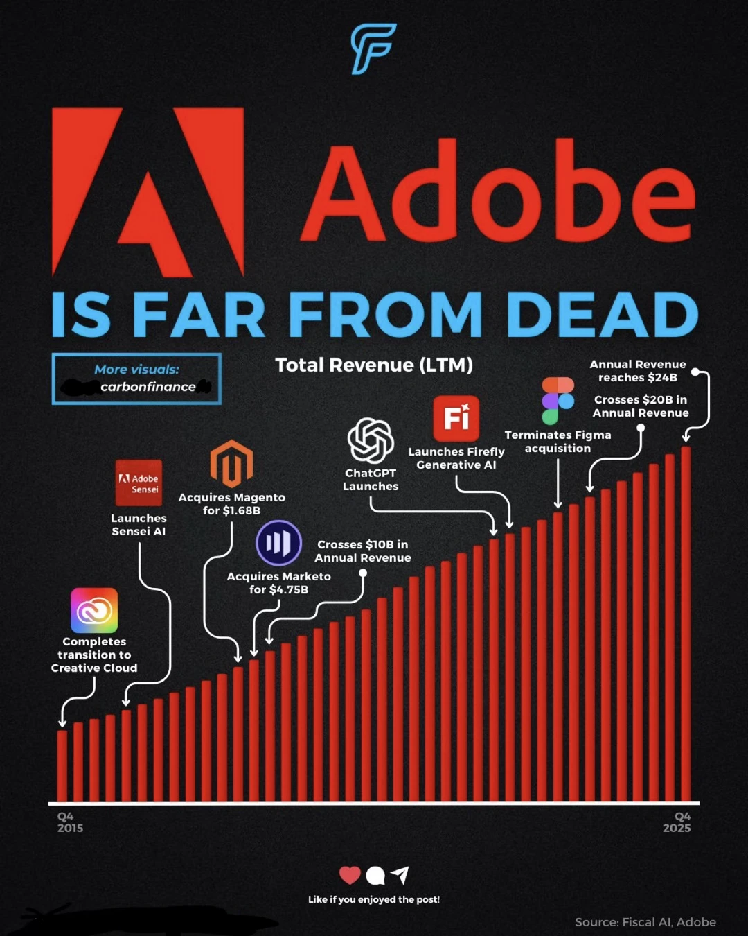 🔥 Adobe没有被AI淘汰，反而收入暴涨到240亿