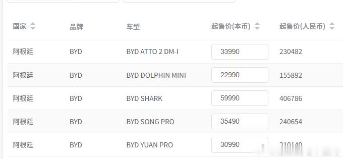 8月份，比亚迪阿根廷销量达到1389辆，市占率3.3%， 其中 元UP 428辆 海鸥 322辆 宋Plus 237辆 宋Pro-dmi 235辆 SHARK 77辆 元UP 72辆

阿根廷2026-08零售销量排行:
丰田 7247辆 市占率17.4% 同比增幅-25.52% 丰田bz4x 8辆
大众集团 5437辆 市占率13% 同比增幅-38.63%
菲亚特 4718辆 市占率11.3% 同比增 ​