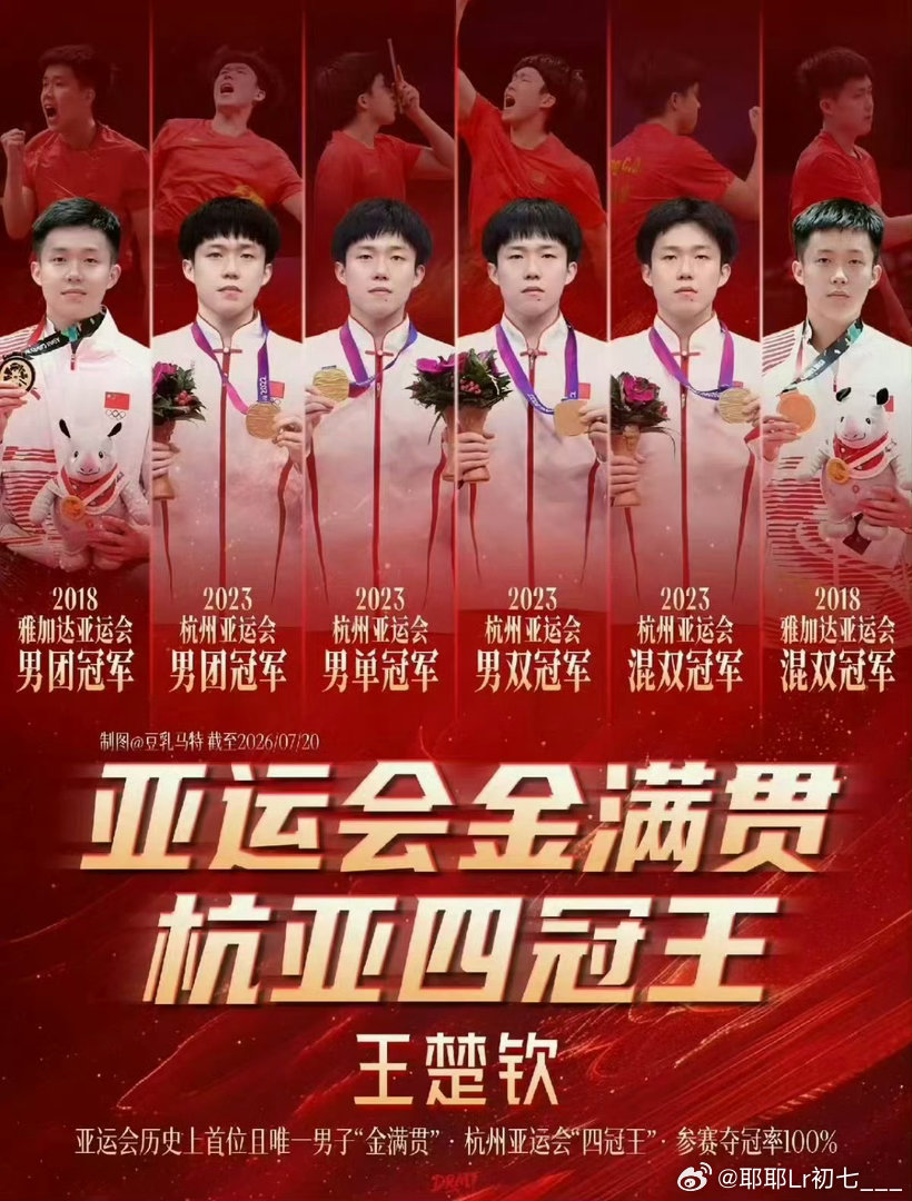 #王楚钦8157分世排第一#亚运会一切顺利健康完赛[爱慕] ​