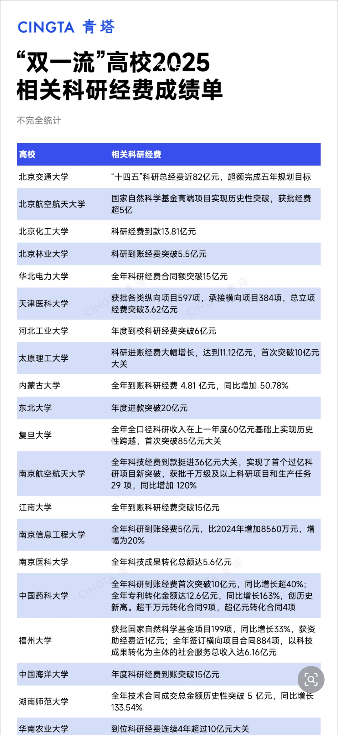 双一流高校2025年相关科研经费成绩