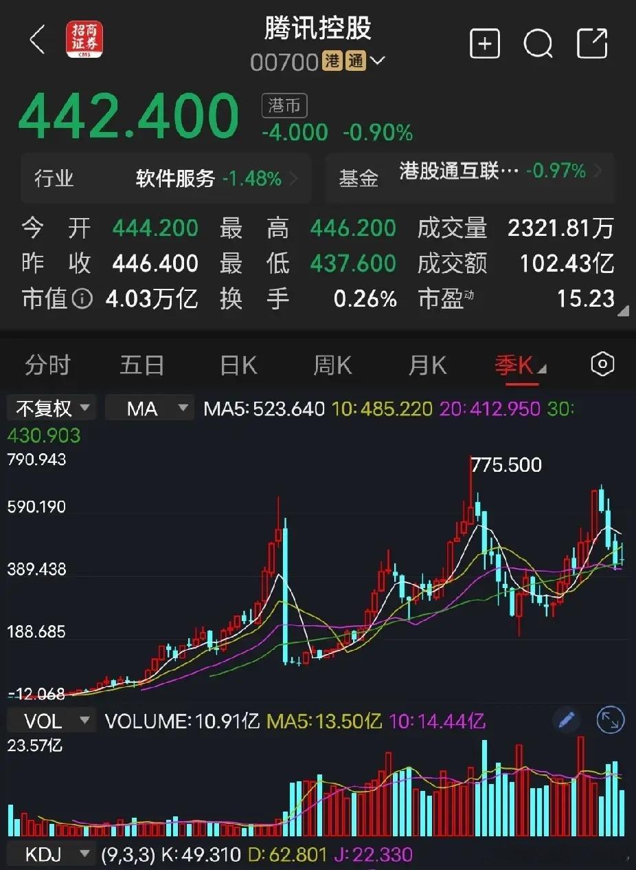 腾讯控股

耗资3.007亿港元，腾讯回购67.3万股股份。马化腾曾发誓，不会让投资者失望。有多少所谓的企业家，能真正践行“不会让投资者失望”这个理念？实话实说，腾讯是国内为数不多的上市好公司。今日收盘价442元，市值4万亿（港币）市盈率15倍。比起长鑫科技股价60元，市值4万亿，140倍的市盈率，我 ​