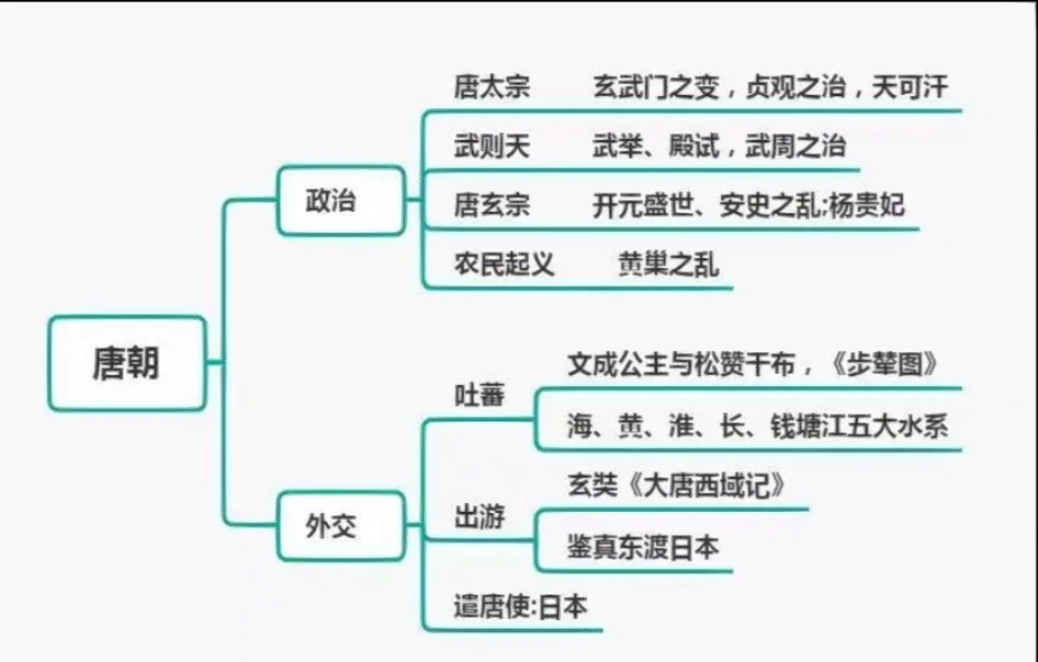 唐朝在政治方面的举措