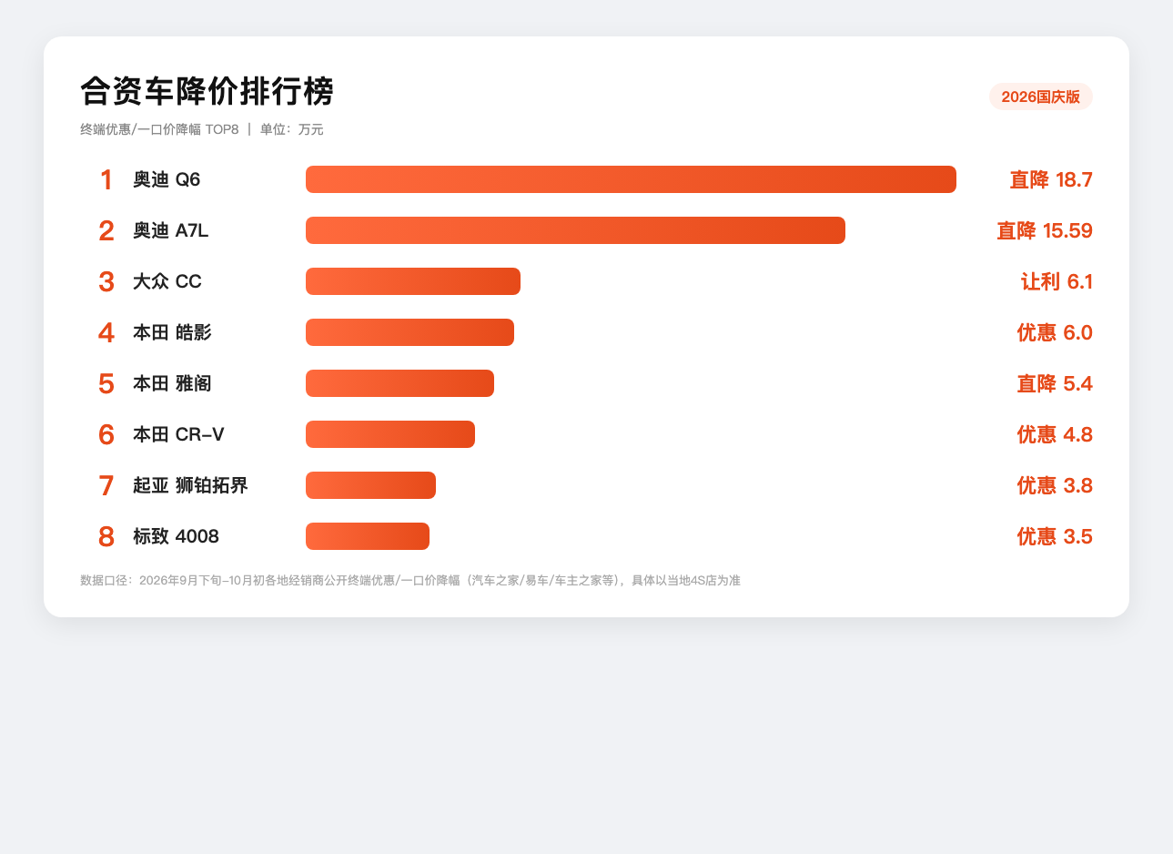 合资车降价排行榜，国庆版出炉：
1. 奥迪Q6 直降18.7万
2. 奥迪A7L 直降15.59万
3. 大众CC 让利6.1万
4. 本田皓影 优惠6万
5. 本田雅阁 13万起

当年加价提车的日子一去不返，现在合资车一个比一个狠。等等党，这波赢麻了。燃油车合资车