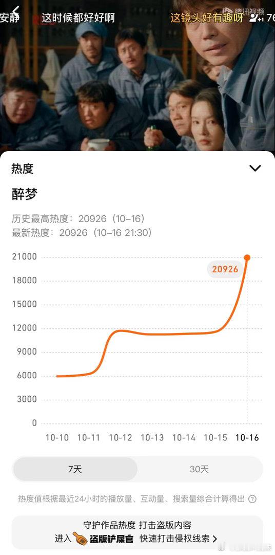 醉梦首播热度预估21200左右。 ​