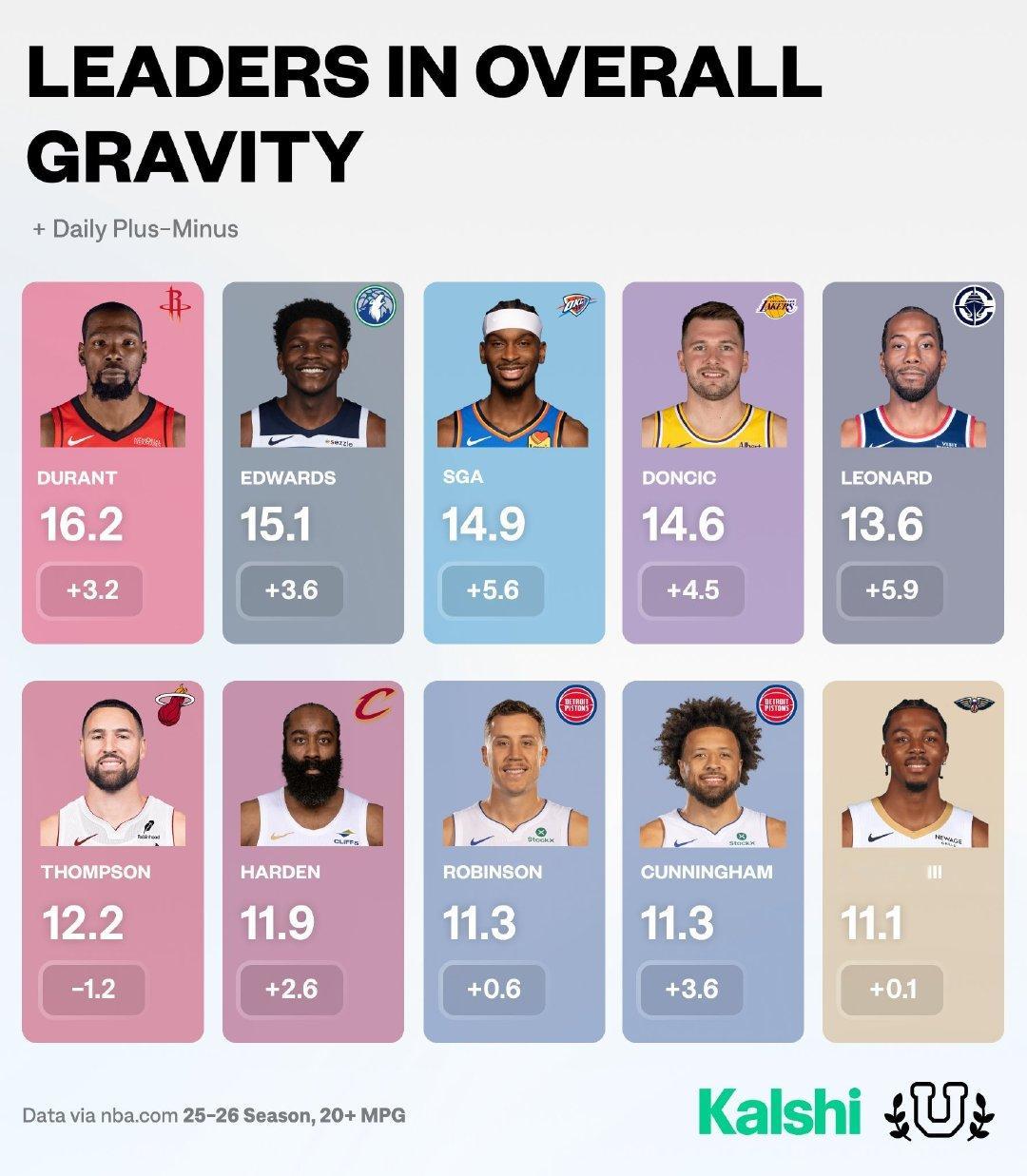2025-26赛季进攻引力榜。

#杜兰特# #NBA休赛期# ​