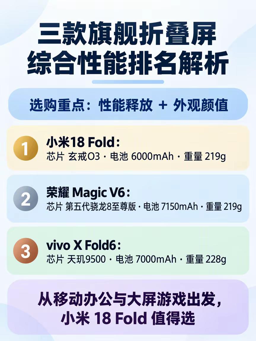 性能强还好看的折叠屏 小米18Fold。选小米18 Fold 这类折叠屏，先对齐一个判断：性能看的是持续输出：玩半小时后帧率稳不稳、机身烫不烫，比峰值跑分重要得多。 小米18 Fold 在这几项上的硬参数：· 自研玄戒O3：3nm、240亿晶体管，10核全大核 CPU + 16核 GPU· 安兔兔跑