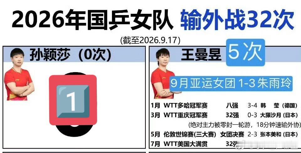 #孙颖莎爆冷止步32强#
孙颖莎带伤参加亚运会兼三项，中满不让退赛休整，输了一次叫爆冷！
那其他人五输公叫什么？
叫【无伤大雅】？
亚运会极限赛程后孙颖莎坦言伤势还在恢复，体能已经抵达极限。
大赛之后本需要充足康复理疗，孙颖莎几乎没有休整时间，紧接着继续连轴作战。
同样是国家队主力，男队选 ​