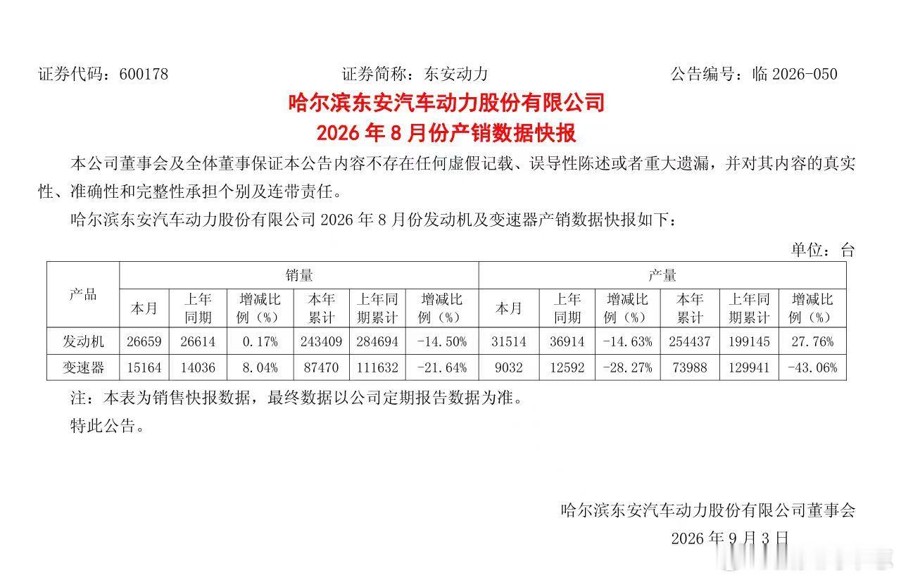 【#东安动力#：发布2026年8月产销数据快报】
东安动力公告称，公司发布2026年8月产销数据快报。发动机本月销量26659台，同比增长0.17%，本年累计销量243409台，同比下降14.50%；本月产量31514台，同比下降14.63%，本年累计产量254437台，同比增长27.76%。变速器本月销量15164台，同比增长8.04%，本年累 ​