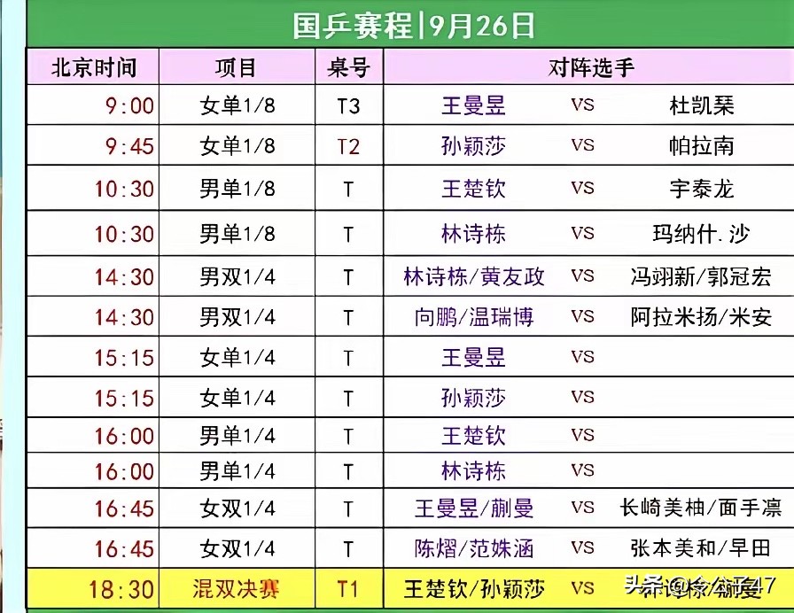 9月26日，名古屋亚运会乒乓球项目进入第7个比赛日，今天会产生混双冠军，单打、男双、女双四个项目四强，预计今天国乒队将有不少于13场的比赛，期待国乒选手们发挥出色赛出好成绩。值得祝贺的是国乒队昨日比赛取得了全胜的好成绩，并且提前锁定亚运会混双冠亚军[赞]✌️，这也是国乒小将们给球迷粉丝们送上最好的中