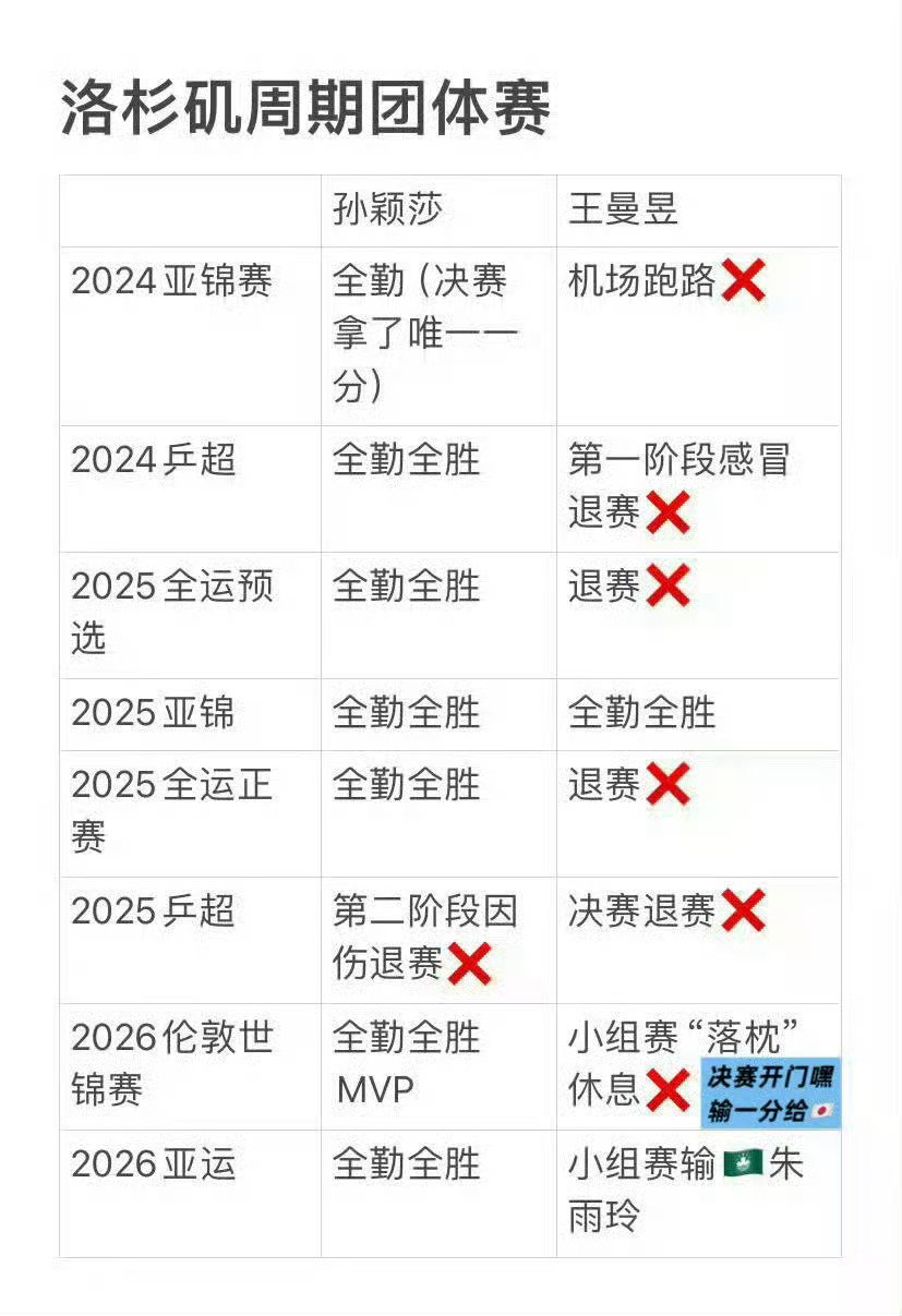 #孙颖莎爆冷止步32强#
不觉得是爆冷 倒不如说是孙颖莎带着伤病连轴转参赛暴露出了jlz内部对于运动员伤病管理标准不一的问题 ​
