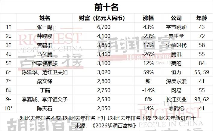 6700亿彻底刷新首富纪录，卖水终究干不过AI算力。

今天胡润百富榜一出，财富金字塔的最顶层，彻底换人了。

曾经的“卖水大王”钟睒睒，财富缩水1200亿，退居第二。而接过首富接力棒的企业，没有去造车，也没有靠卖资源，而是靠极致的推荐算法起家，做出了国民级的内容平台。

这背后的财富逻辑，已经彻底