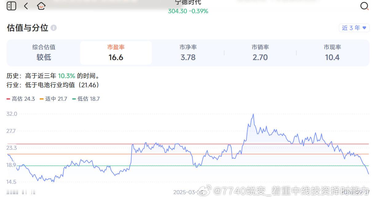 宁德时代的市场层面如何解读？
宁德时代目前PE ttm估值回到了三年的最低位；技术图形处于超卖的状态；从融资余额看是机构在调仓，并不是公司出了什么问题。
那么获得这些信息，我们能推导出什么呢？我觉得是底 ​