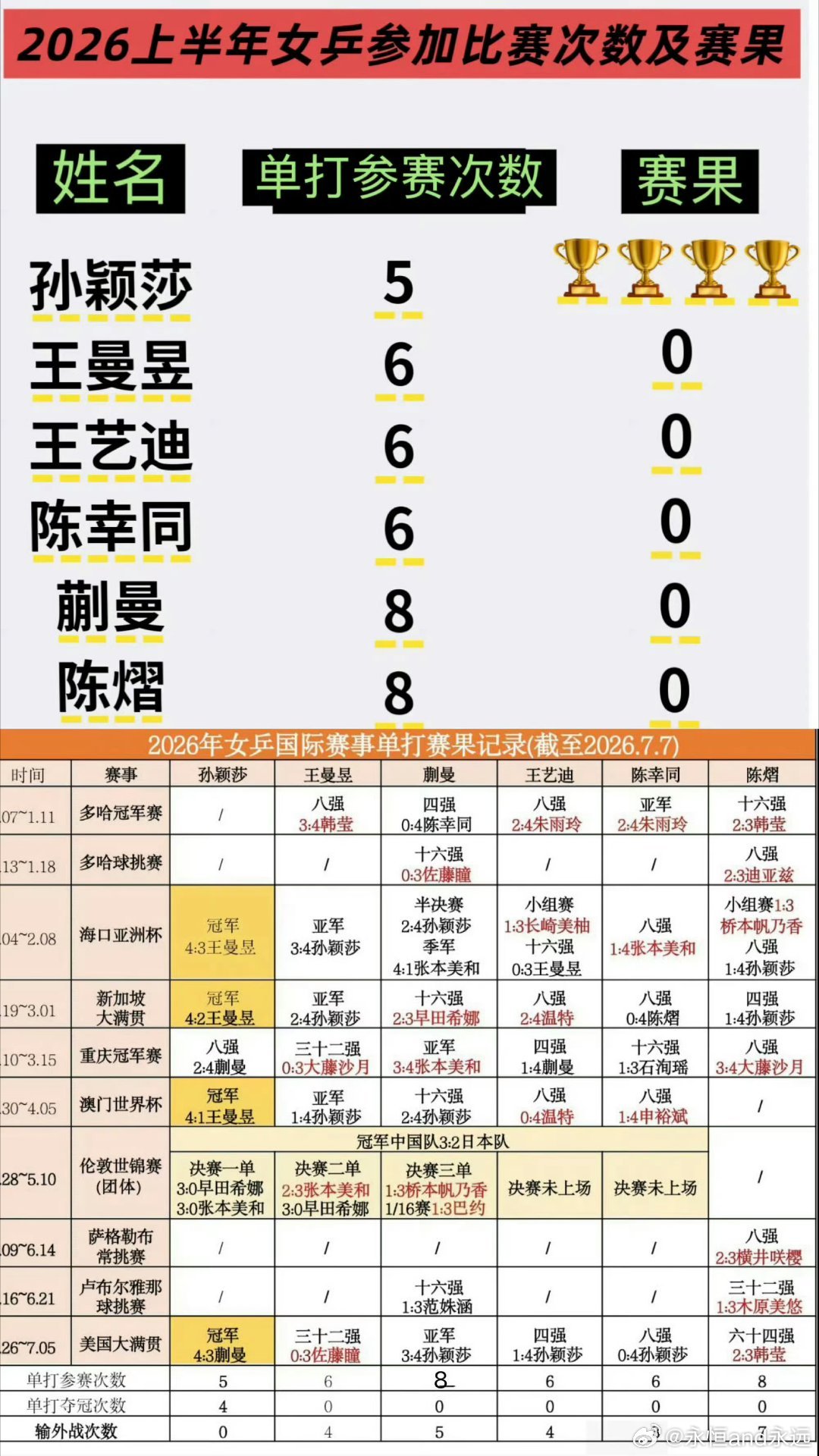 累伤女队一号位，亚运还能打吗？？ ​