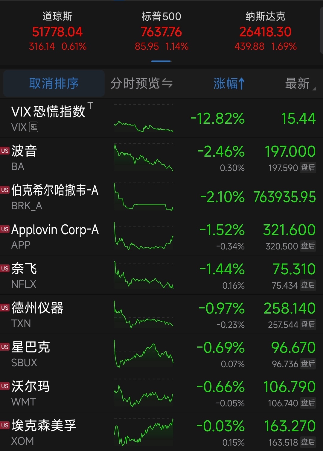 隔夜外盘，随着油价回落、美国国债收益率走低以及强劲的就业数据，缓解了市场对美联储加息的担忧，美股三大指数集体上涨，AI硬件、芯片半导体板块走强。

截至收盘，道琼斯指数+0.62%，标普500指数+1.14%，纳斯达克指数+1.69%。

大型科技股普涨，英伟达+2.54%，特斯拉+2.27%，亚马逊+2.13%，微软+1.52 ​