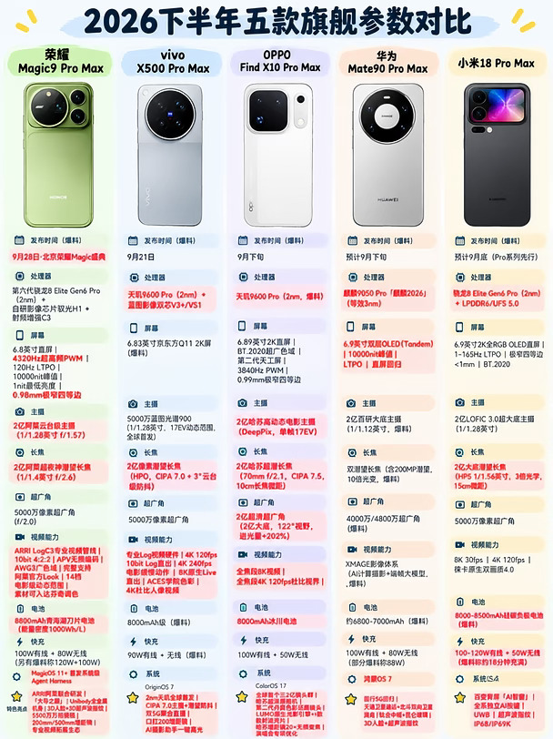 五台旗舰手机各自亮点速览