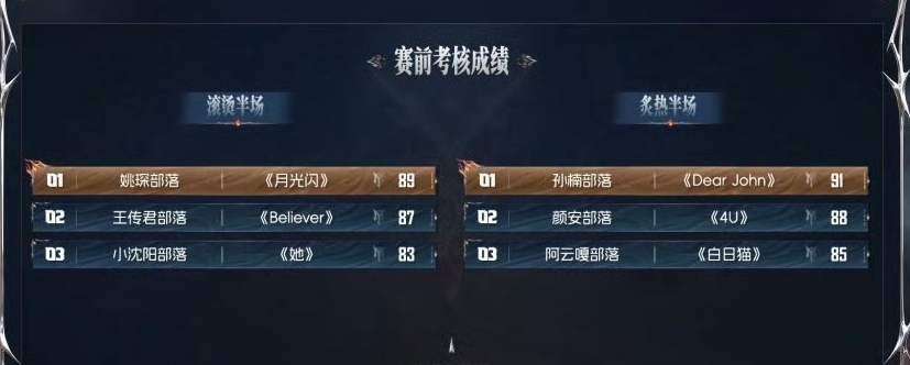 披荆斩棘四公小考排名
滚烫半场
第一名：姚琛部落《月光闪》89分（优胜部落）
第二名：王传君部落《Believer》87分
第三名：小沈阳部落《她》83分
炙热半场
第一名：孙楠部落《Dear John》91分（优胜部落）
第二名：颜安部落《4U》88分
第三名：阿云嘎部落《白日猫》85分