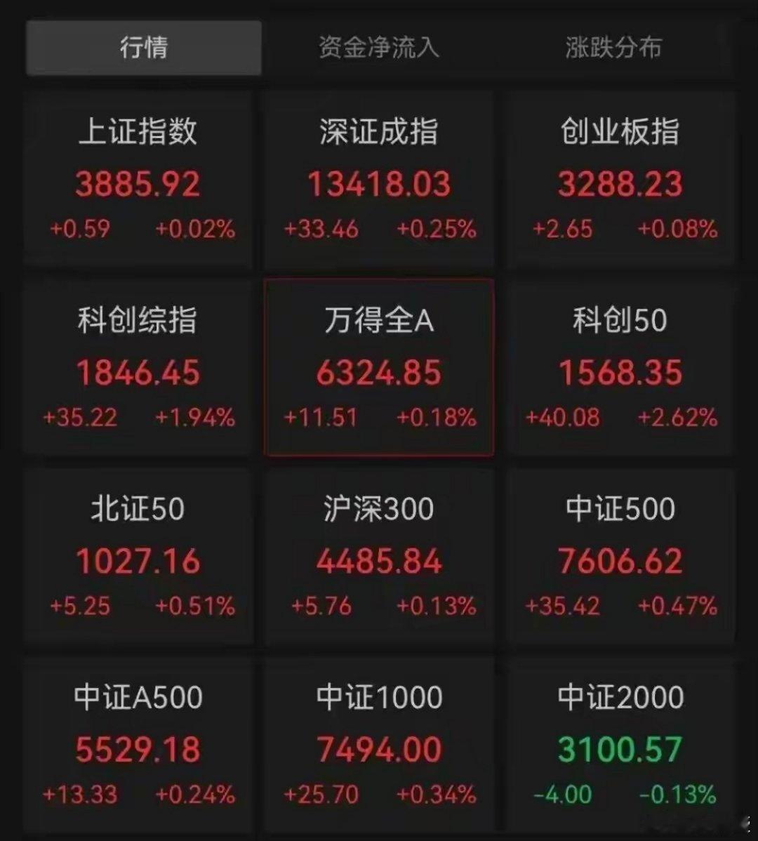 A股指数翻红科创大涨，但三千多只票在跌。半导体、玻纤走强，消费农业继续回调。
隔夜美股半导体大跌，市场押注美联储加息。油价上涨，金价跳水，黄金ETF却还在持续流入。
典型指数好看个股难赚钱。
你们觉得美联储消息落地，科技股能不能扛住？评论区说说。 ​
