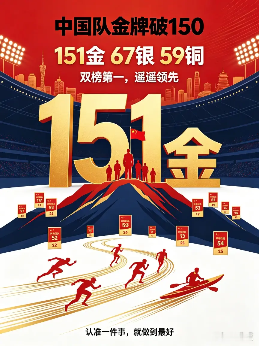 中国代表团又一次把我看傻了——名古屋亚运会金牌直接破150！截至9月30日，151金67银59铜，双榜第一，遥遥领先，这速度简直是&34;开了挂&34;！

刷奖牌榜的时候，我手指往上划了半天，
才在后面找到其他国家的名字，
那种感觉就像：别人还在半山腰爬，咱们已经在山顶插满红旗了。
不是对手不努力，是中国队的