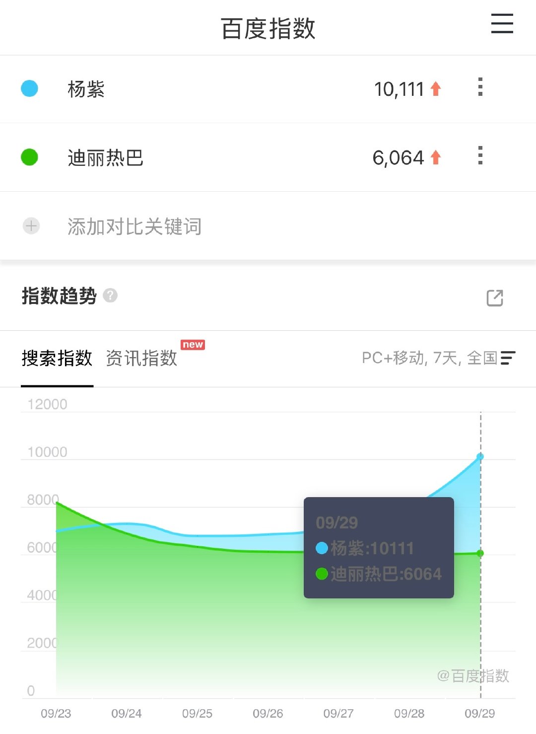 老巴闪耀失败[挤眼] ​