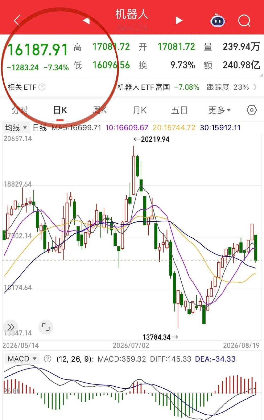 宇树科技上市利好兑现，
机器人板块大跌超7%，
智元机器人上纬新材、优必选锋龙股份均大跌！
减速器中大力德跌停，
真是没眼看。
商业航天大家注意反身逻辑，
早盘利好猝不及防，
主力机构和量化砸盘、洗盘、建仓，
可以优先选择卫星、商业航天ETF，
博弈短线反弹胜率应该也很高！
… ​