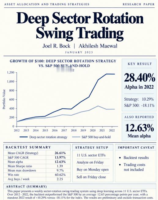 🔥 **深度板块轮动波段交易**Deep Sector Rotation Swing Trading：这是一篇非常棒关于板块轮动的量化交易论文。

2022年标普500指数下跌了18.11%，而一项基于AI的波段交易策略却实现了10.29%的正收益。两者相差高达28.40个百分点，其核心操作就是每周买卖一次行业ETF。

Bock和Maewal开发了一套交易