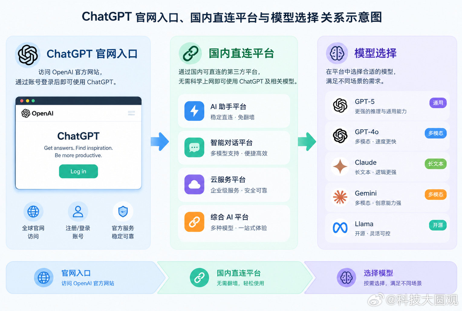 OpenAI自己发博客说，GPT-5发现了一近期有数据显示约 75%的PHP站点跑在受影响版本上——按W3Techs口径，这个比例意味着几百万台服务器得连夜打补丁。以前安全圈还笑话AI只会写诗，现在倒好，漏洞也是它先挖出来的。补丁出了，运维老哥的闹钟也定了，凌晨三点机房见

#AI安全##PHP2Shell# ​