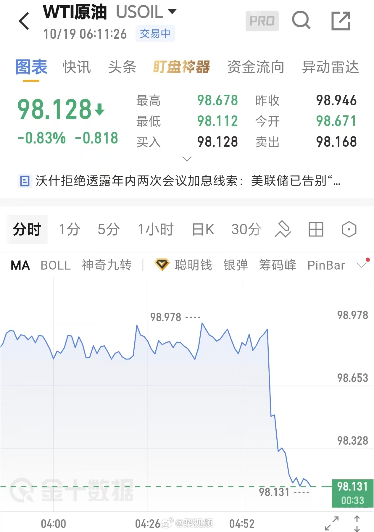 【#国际油价跳水金银拉升#】10月19日，国际油价短线跳水，黄金白银集体拉升。

截至北京时间6:12，WTI原油跌破99美元/桶，跌幅超0.8%，布伦特原油期货跌近1%，跌至109美元/桶下方。

国际贵金属价格集体拉升，现货黄金涨0.23%，现货白银涨近0.7%。

加密货币主要币种普遍上涨，比特币快速爬升，近24小 ​