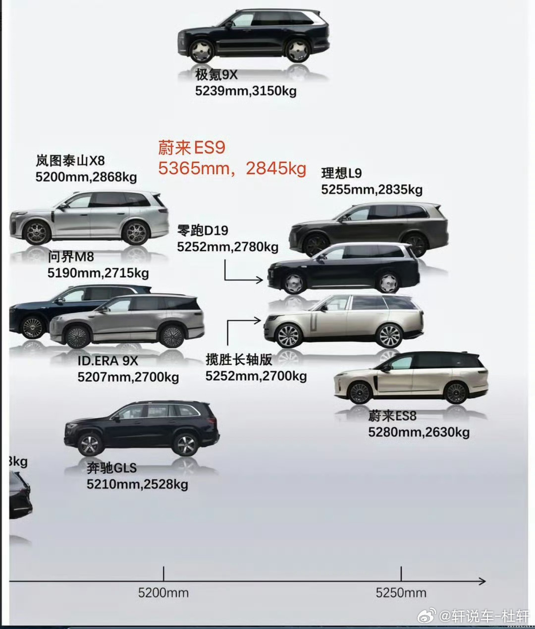 燃油车百年发展追求轻量化，越轻造价越高，如今新能源车却越造越重，有点违背物理逻辑。想要五六百公里续航，MINI 44升油箱就能实现，电车却需要近百度电，电池重量巨大。车重不单单影响操控，还会加剧路面损耗，惯性更大也牵扯行车安全。当下底盘、避震相关配套，暂时还没能完全适配这么大的车身重量。大v聊车新能源汽车﻿国产车