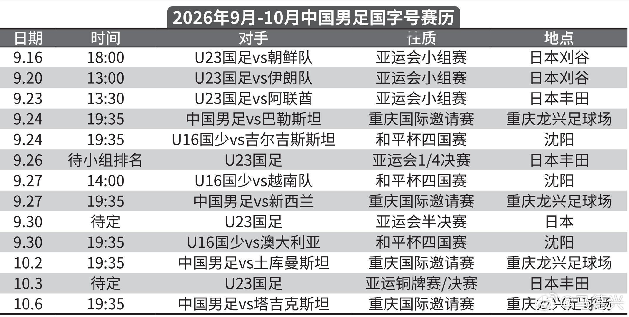 #国足##亚运会##U17国少##国足[超话]# 各级男足国字号队伍9月至10月的赛事赛程安排[微笑] ​
