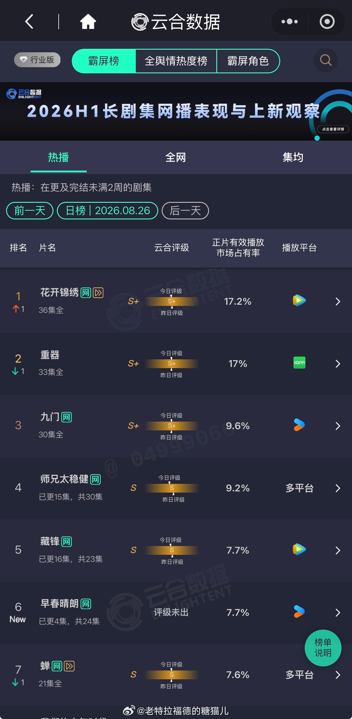 8月26日云合：
丁禹兮 、邓恩熙《花开锦绣》 17.2%，大结局登顶
黄景瑜、蒋奇明 《重器》 17%
陈伟霆、曾舜晞、陈瑶 《九门》9.6%
敖瑞鹏 《师兄太稳健》  9.2%
段奕宏、余男、阿如那、李纯 《藏锋》 7.7%
⭐井柏然、孙千 《早春晴朗》 首播云合7.7%
吴镇宇、郑云龙 、钟楚曦 《蝉》 7.6%
王橹杰、左奇 ​