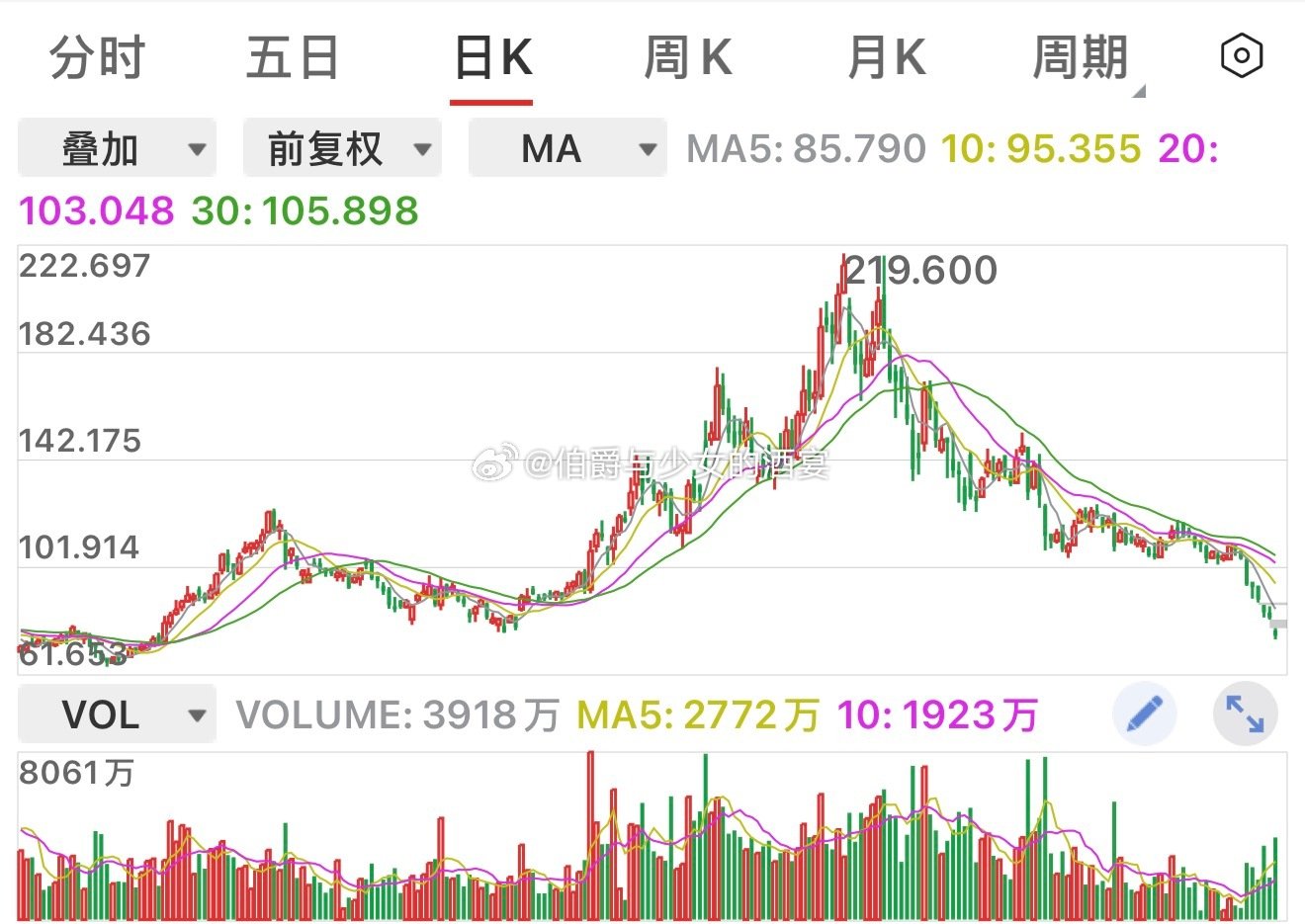 #A股行情##A股午后大跌超2%#10月15日，算是黑色星期四吧……上证一度跌至3674点，收盘3707点、全天下跌-1.59%；深证收盘11816点、全天下跌2.43%；创业板指数下跌-2.92%、收盘2783点；科创50下跌-1.50%、收盘1359点～  ​