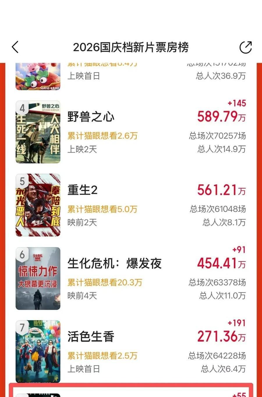 古天乐新片国庆首日9小时只卖94万，排片5.5%票房占比1.8%全场垫底，天下一公司还背着1.49亿港元追债，他这次真扛不住了
十月一日下午两点，国庆档首日总票房冲过一亿，陈思诚的《神探之痕迹》九小时卷走2013万，小沈阳夫妇的《什么意思夫妇》拿下1272万。同一时间，古天乐主演的《侦战》九小时只卖