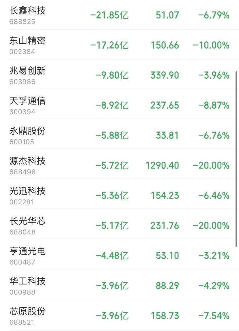 10.8午盘资金疯狂卖出出逃个股名单出炉，主力出逃已经选好方向了，方向明确——CPO、光芯片、存储芯片，节前最硬的科技主线，节后第一个交易日午盘便遭资金集体砸盘。仅这12只高位科技股，主力午盘净流出合计就高达96.22亿元，两只20cm跌停、一只10cm跌停，出逃方向高度一致：节前涨得最猛的AI算力硬件 ​