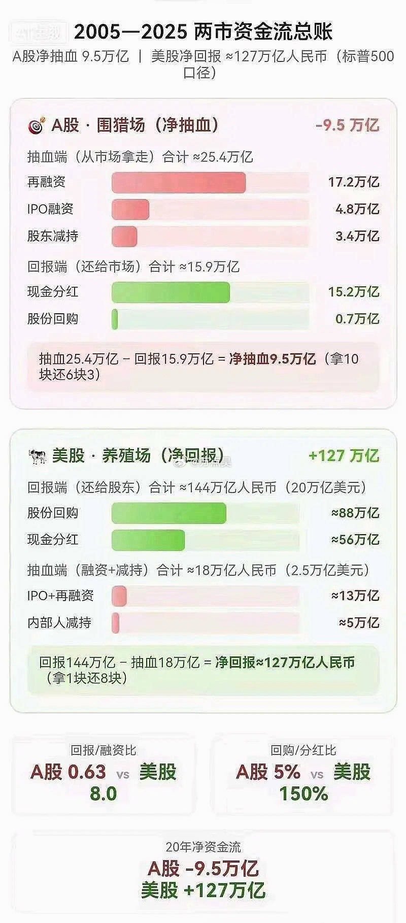 A股历史上上市公司总分红15.2万亿，但是前十大高股息率银行总共就分了6.6万亿，如果把银行、煤炭、保险、家用电器、航运、公路与铁路运输这些行业给抠了，A股都快成纯抽血机了… 就这还吸引资金长钱长投呢，长期帮填流动性大坑还差不多…[允悲][允悲][允悲] ​