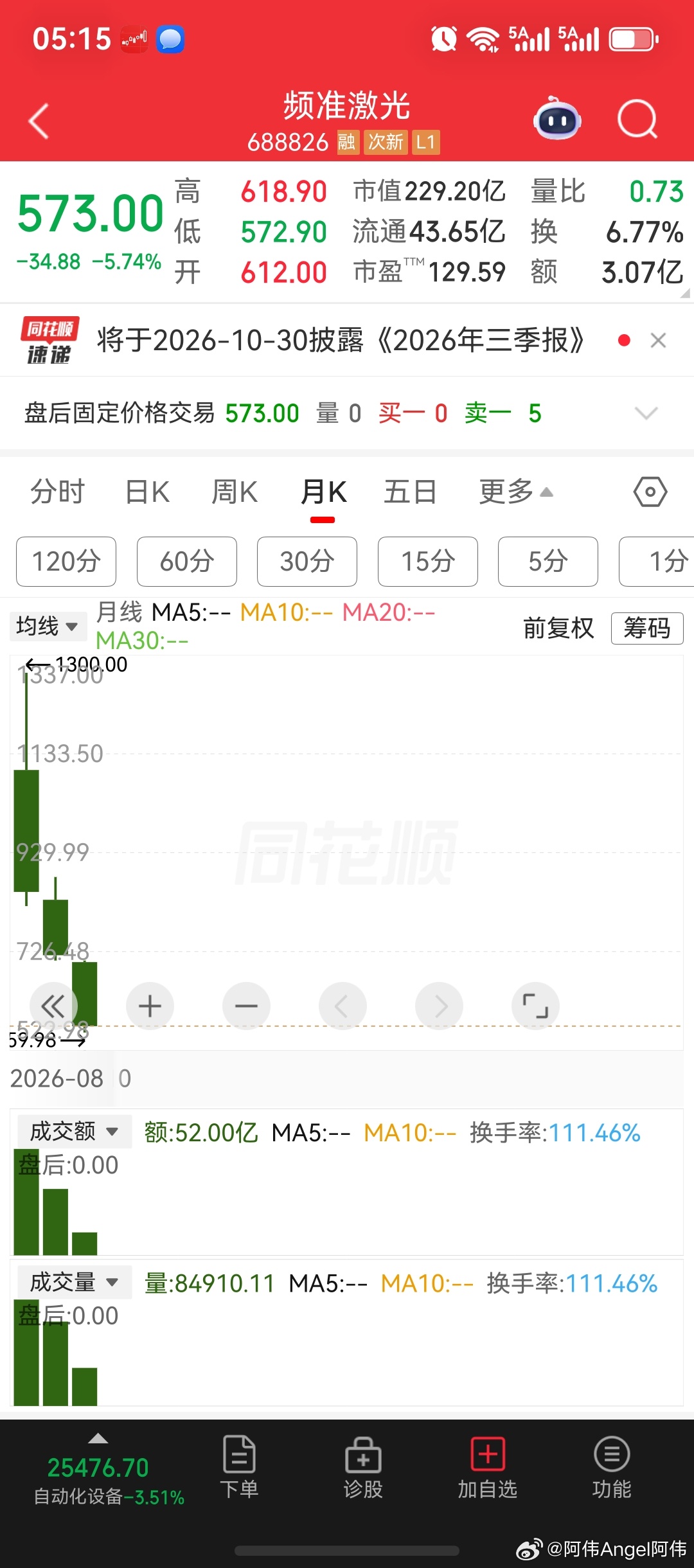 中国股市真是一个神奇的地方，因为任何股价突破千元的上市企业，都会从哪里涨起来再跌回哪里去，就今年以来股价突破千元的7家科技企业，已全部阵亡，唯独贵州茅台股价一马当先，稳坐市场上的第一把交椅。

俗话说中国的白酒只分两种，一种是贵州茅台，一种是其他，对于中国股市的白酒股价而言，同样是 ​